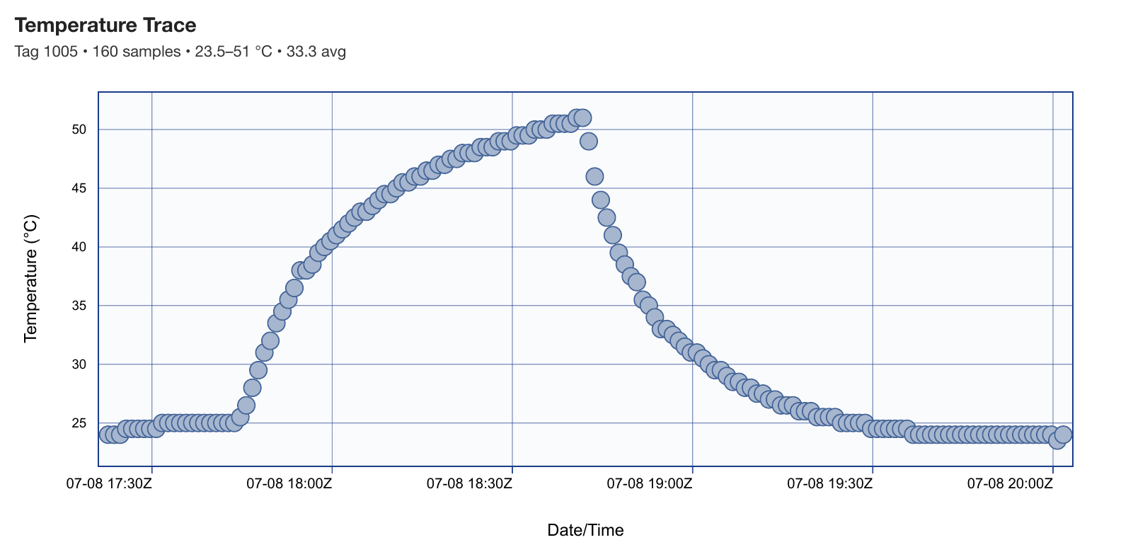 Real Envoy temperature trace with excursion to 50.9 degrees C